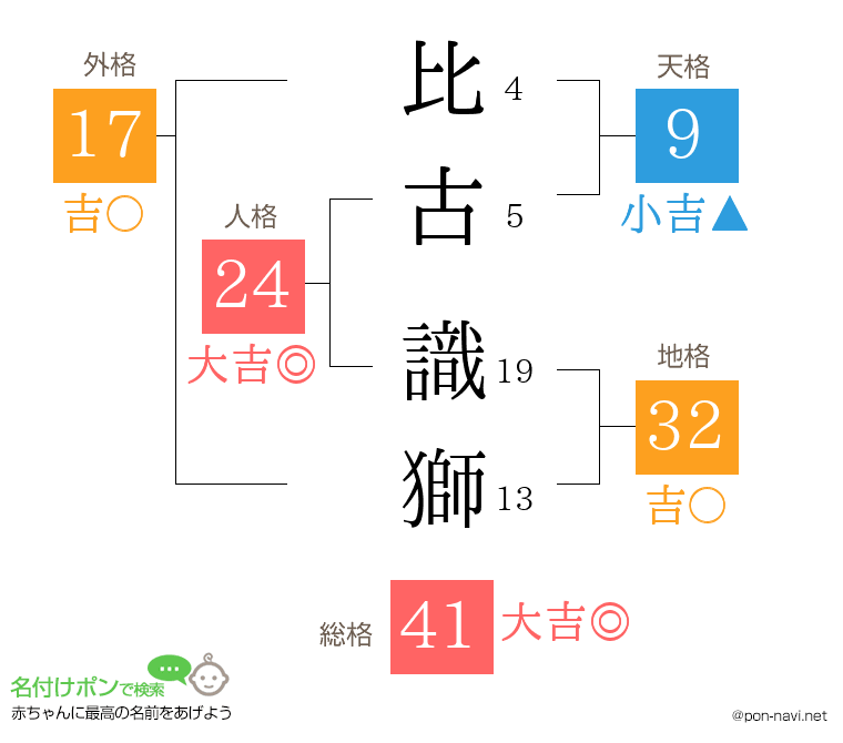 比古 識獅さんの姓名判断結果
