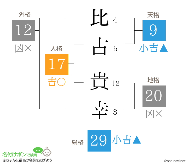 比古 貴幸さんの姓名判断結果
