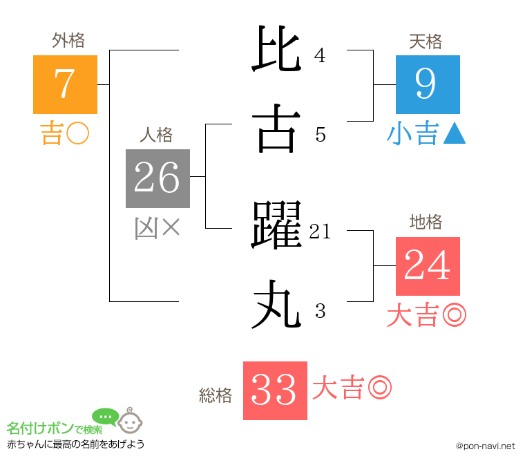 比古 躍丸さんの姓名判断結果