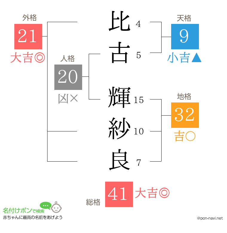比古 輝紗良さんの姓名判断結果
