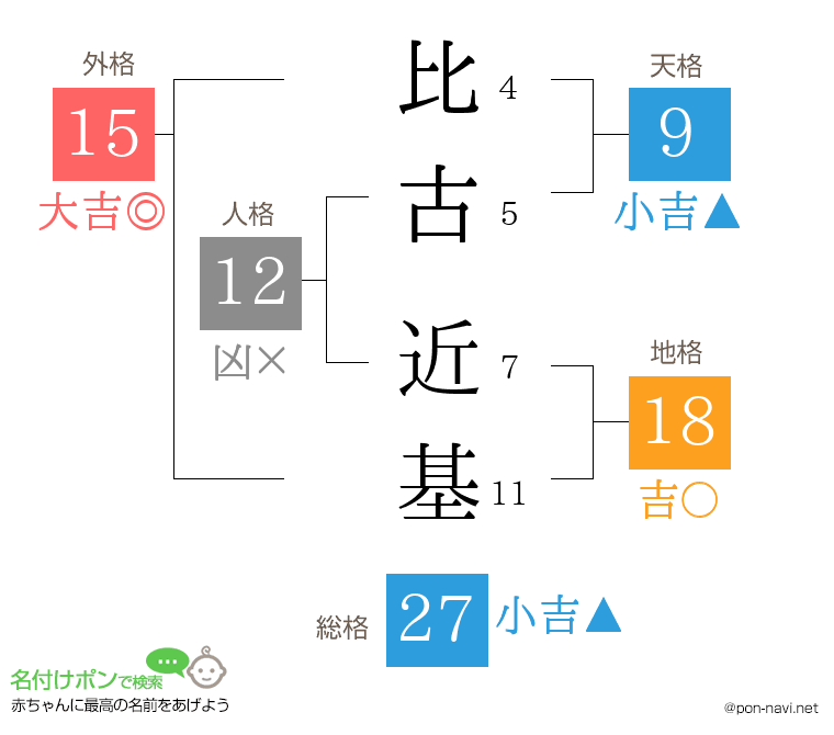 比古 近基さんの姓名判断結果