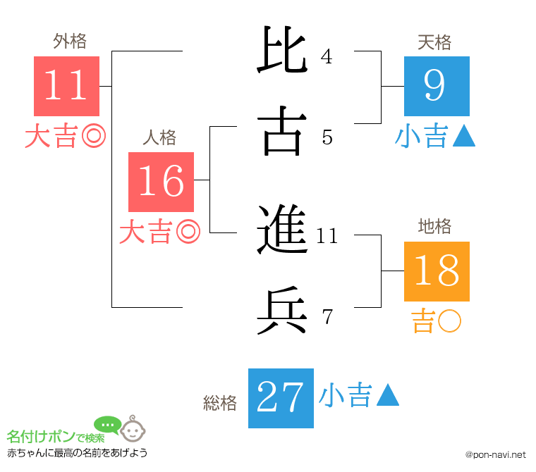 比古 進兵さんの姓名判断結果