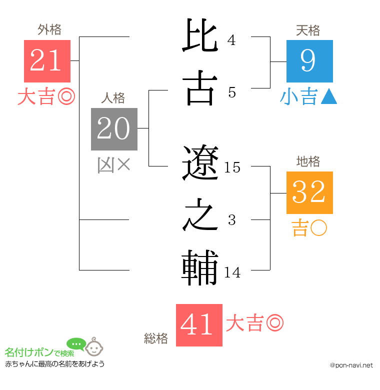 比古 遼之輔さんの姓名判断結果