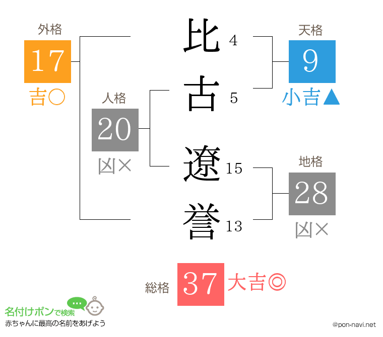 比古 遼誉さんの姓名判断結果