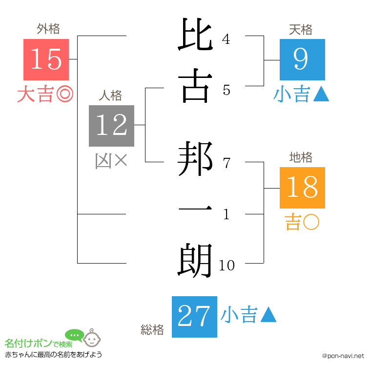 比古 邦一朗さんの姓名判断結果
