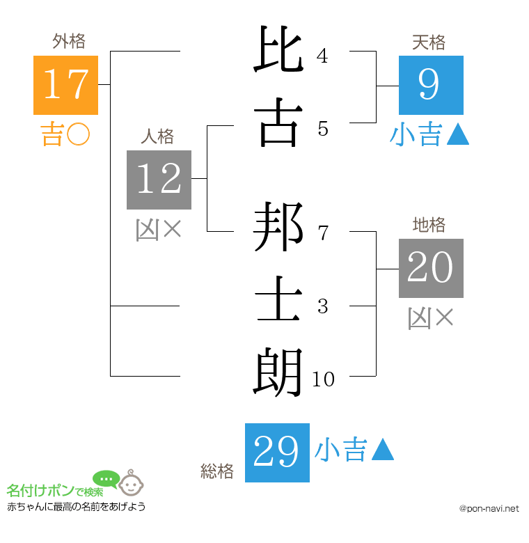 比古 邦士朗さんの姓名判断結果