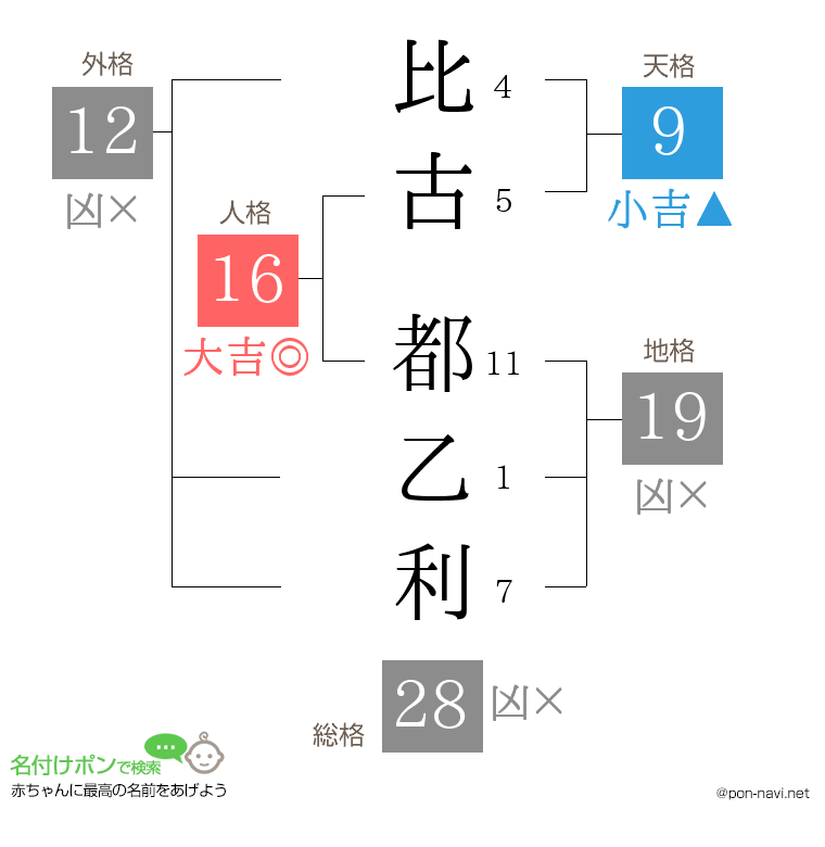 比古 都乙利さんの姓名判断結果