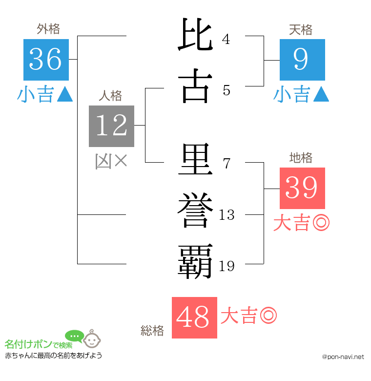 比古 里誉覇さんの姓名判断結果