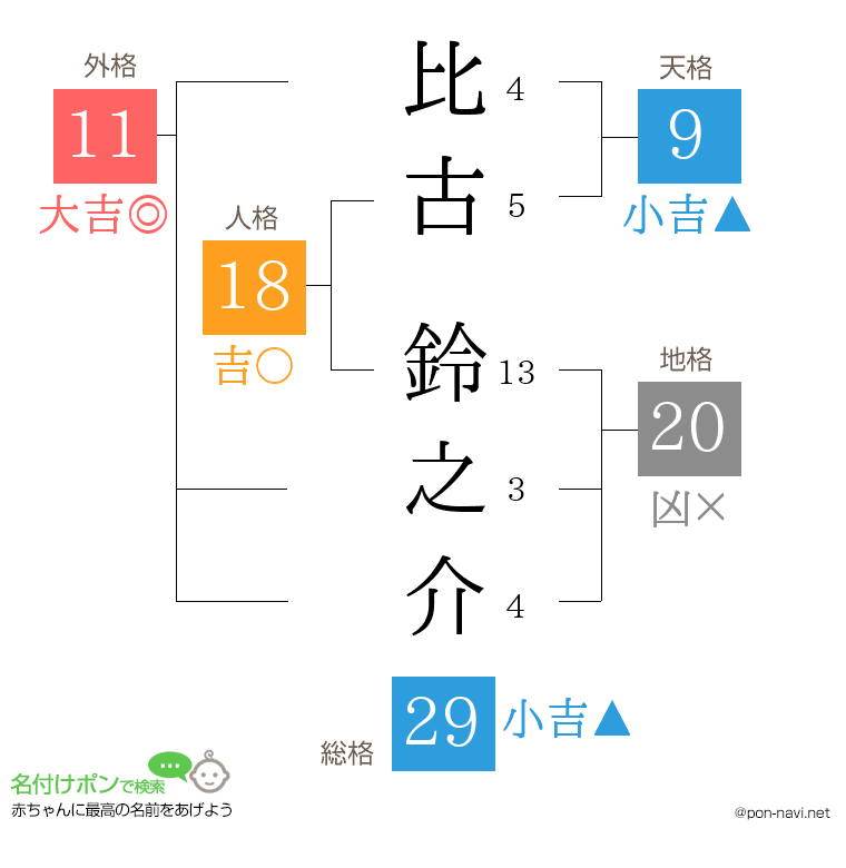 比古 鈴之介さんの姓名判断結果