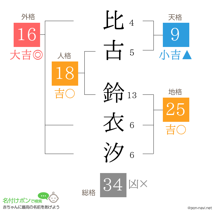 比古 鈴衣汐さんの姓名判断結果