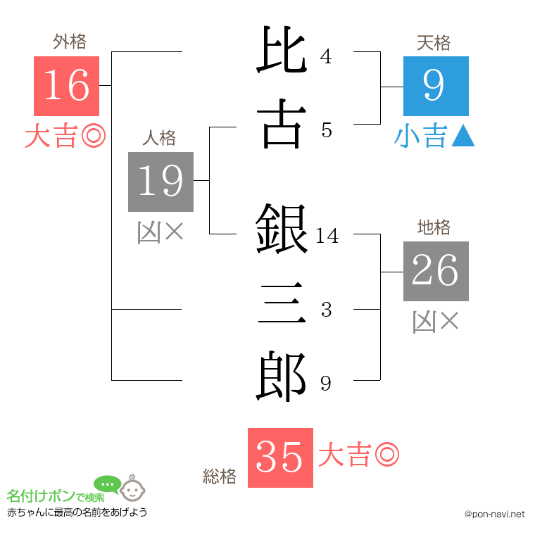 比古 銀三郎さんの姓名判断結果