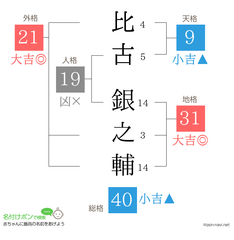 比古 銀之輔さんの姓名判断結果