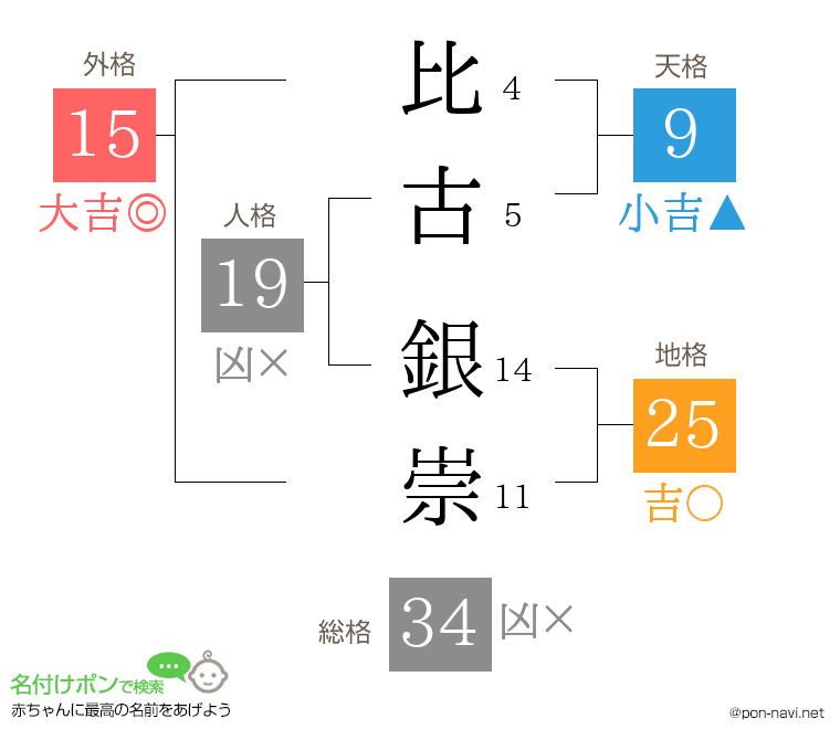 比古 銀崇さんの姓名判断結果