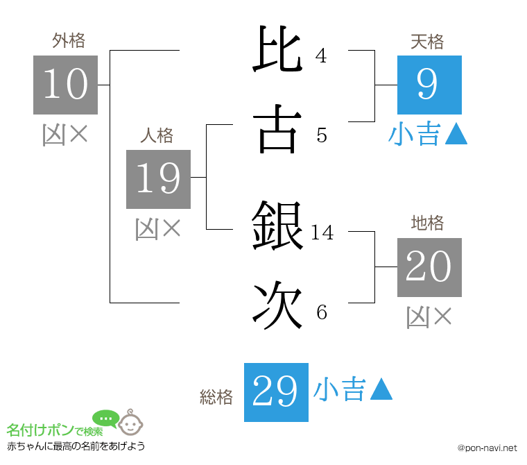 比古 銀次さんの姓名判断結果