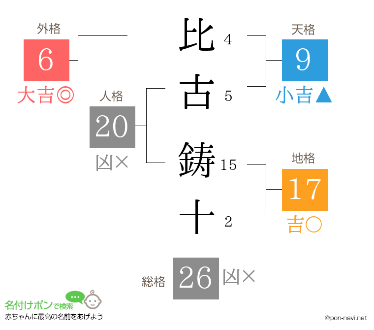 比古 鋳十さんの姓名判断結果