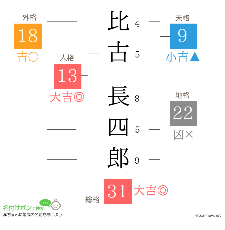 比古 長四郎さんの姓名判断結果