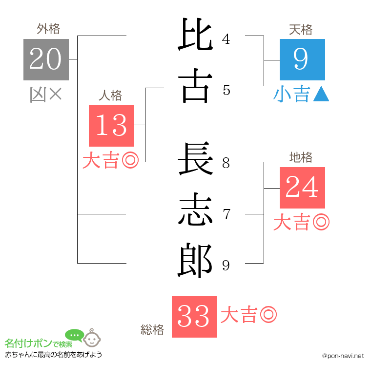 比古 長志郎さんの姓名判断結果
