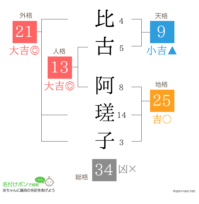 比古 阿瑳子さんの姓名判断結果