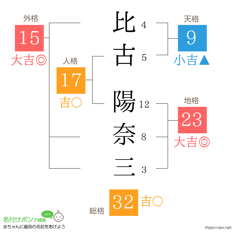 比古 陽奈三さんの姓名判断結果