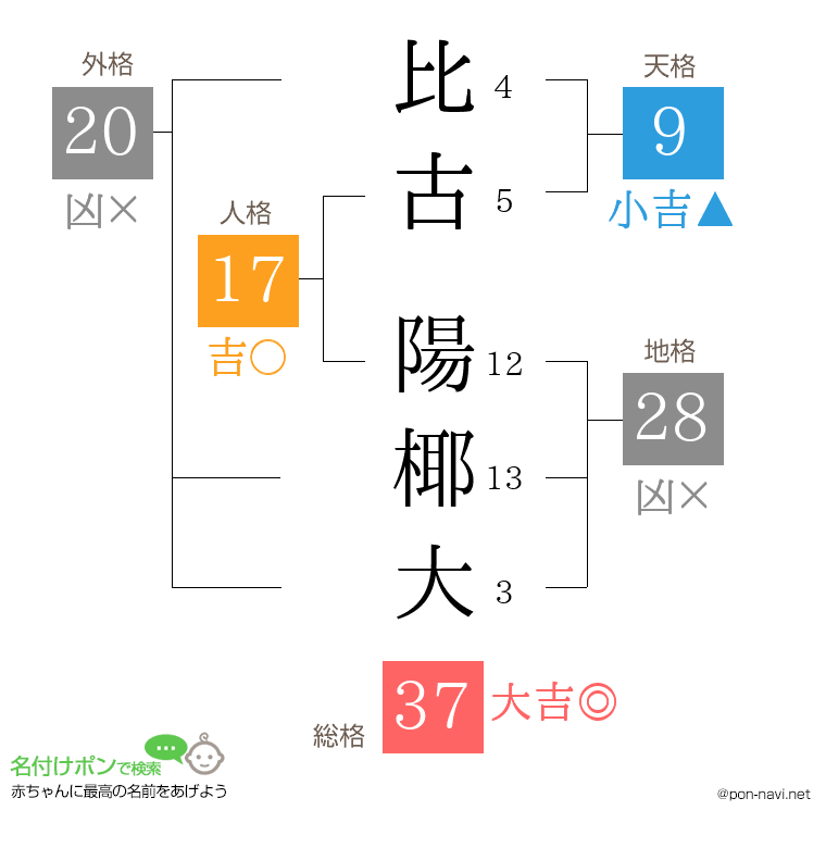 比古 陽椰大さんの姓名判断結果