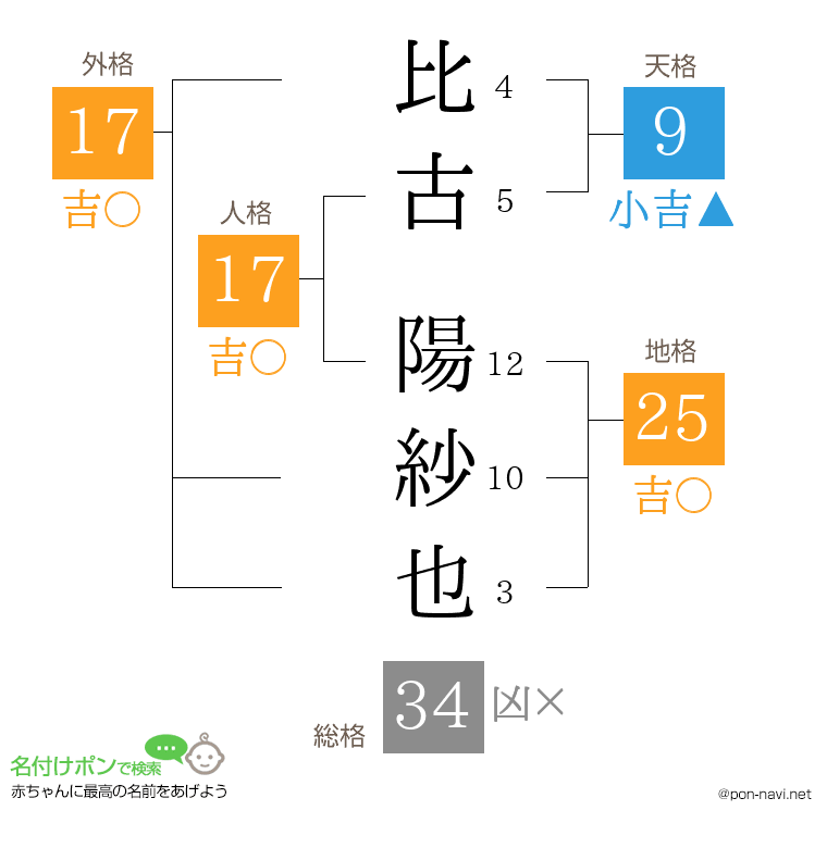 比古 陽紗也さんの姓名判断結果