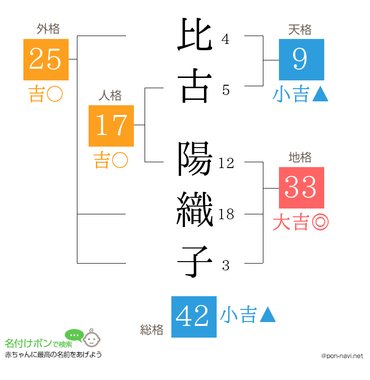 比古 陽織子さんの姓名判断結果