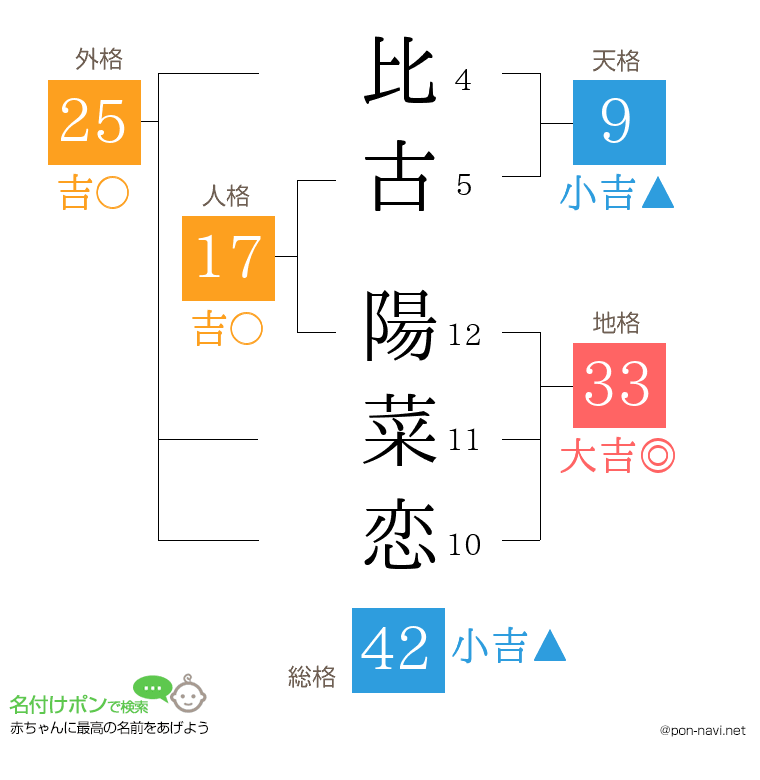 比古 陽菜恋さんの姓名判断結果