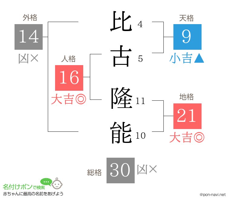 比古 隆能さんの姓名判断結果
