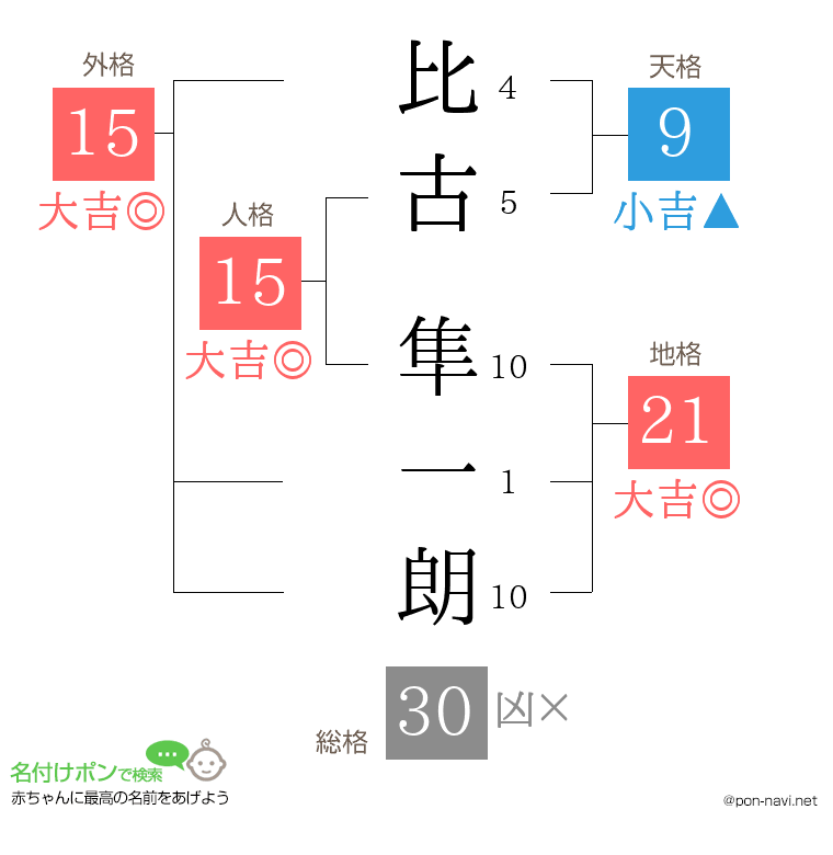 比古 隼一朗さんの姓名判断結果