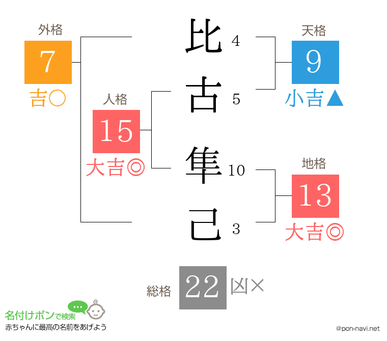 比古 隼己さんの姓名判断結果