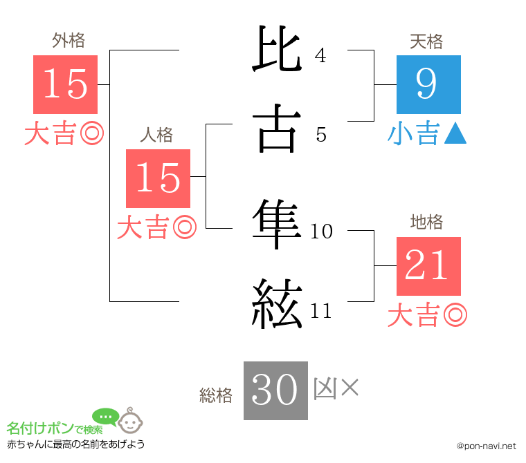 比古 隼絃さんの姓名判断結果