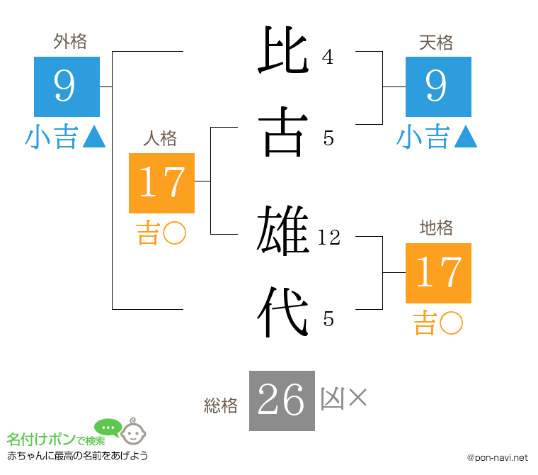 比古 雄代さんの姓名判断結果