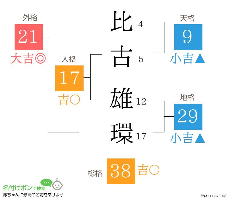 比古 雄環さんの姓名判断結果