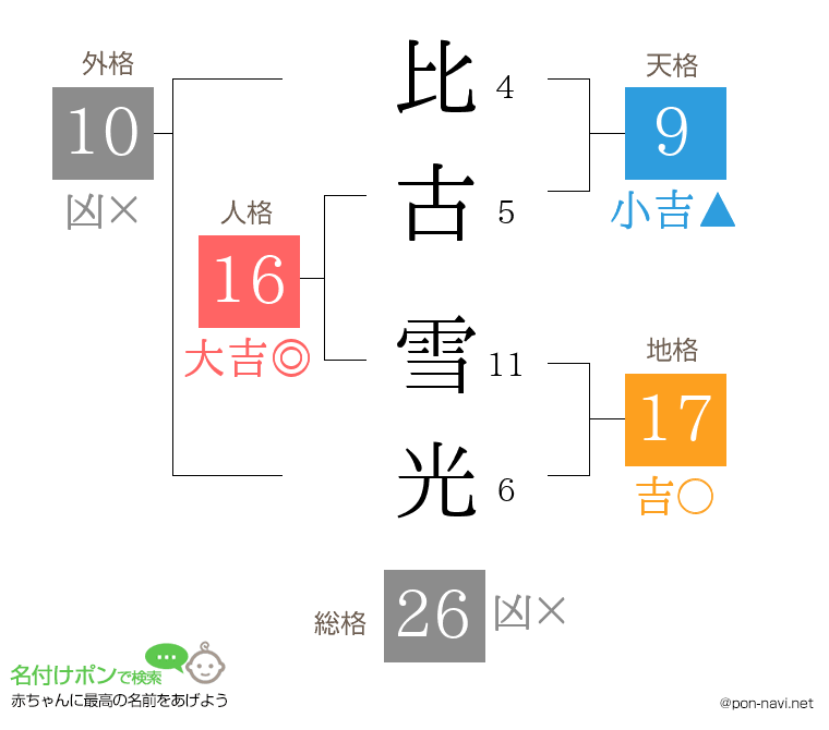 比古 雪光さんの姓名判断結果