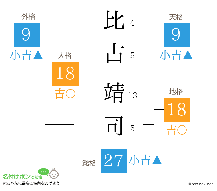 比古 靖司さんの姓名判断結果