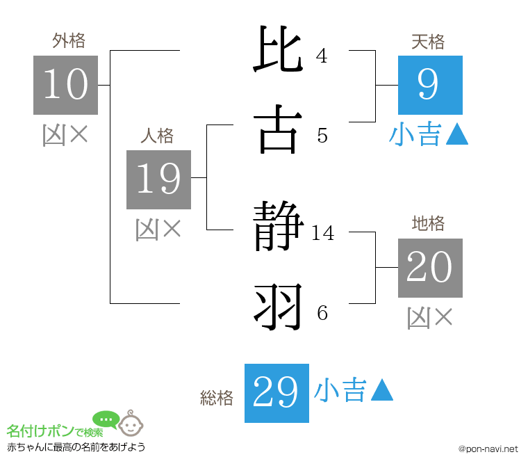 比古 静羽さんの姓名判断結果