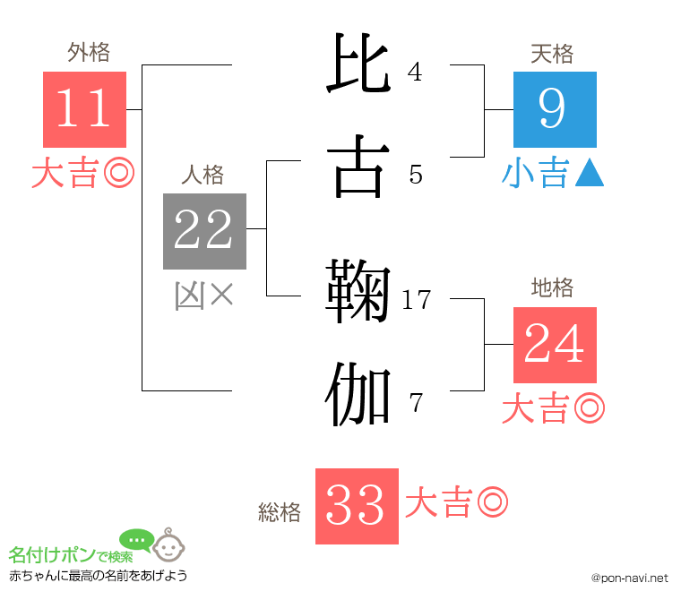 比古 鞠伽さんの姓名判断結果