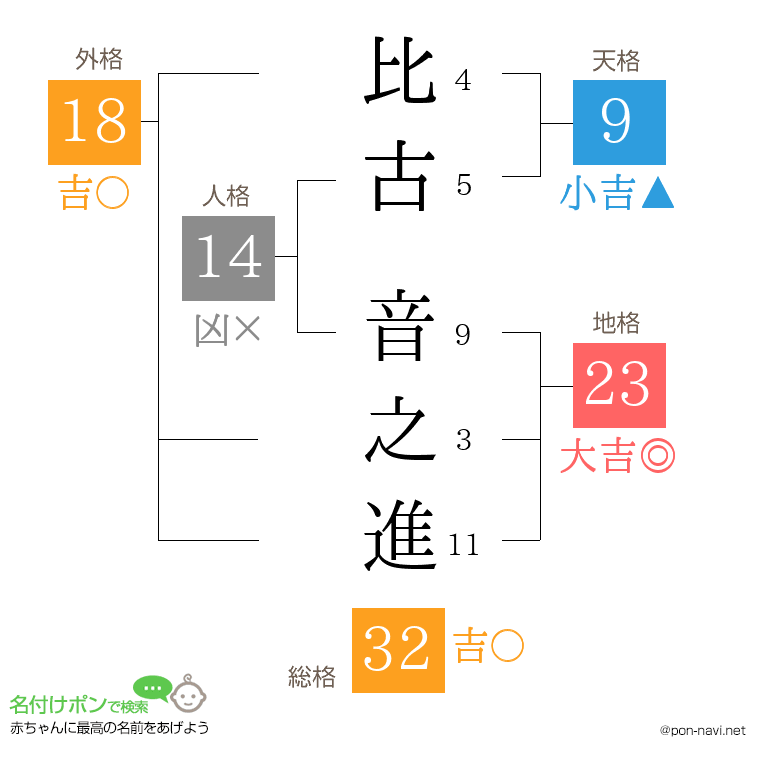 比古 音之進さんの姓名判断結果