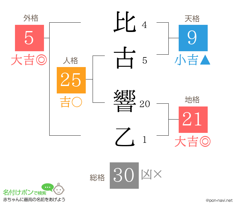 比古 響乙さんの姓名判断結果