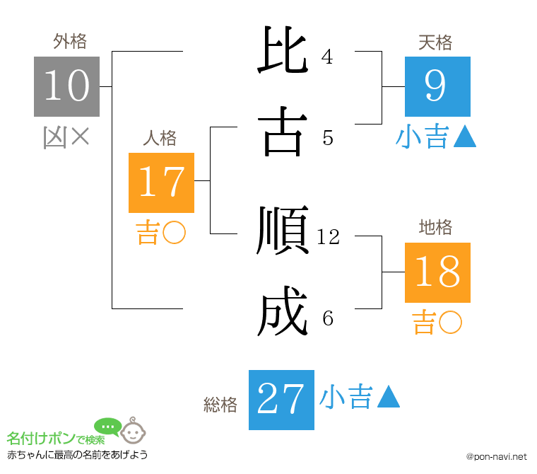比古 順成さんの姓名判断結果