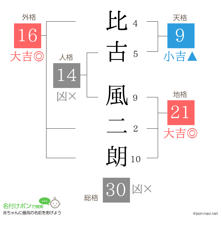 比古 風二朗さんの姓名判断結果