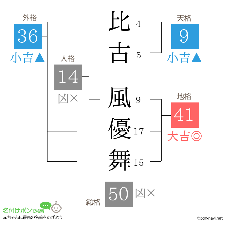 比古 風優舞さんの姓名判断結果