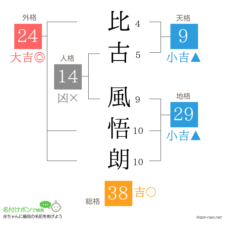 比古 風悟朗さんの姓名判断結果