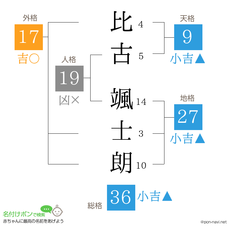 比古 颯士朗さんの姓名判断結果