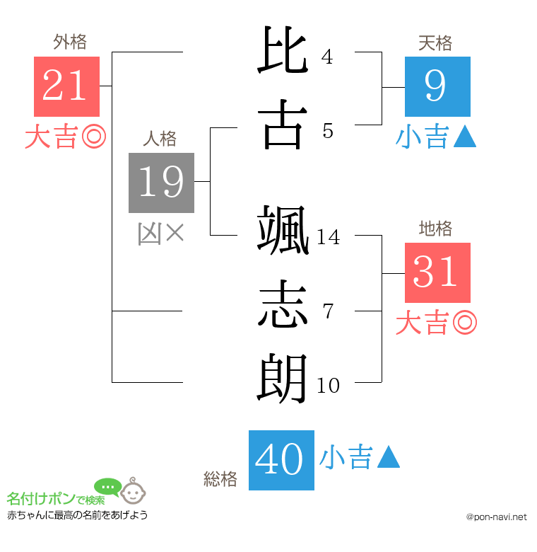 比古 颯志朗さんの姓名判断結果