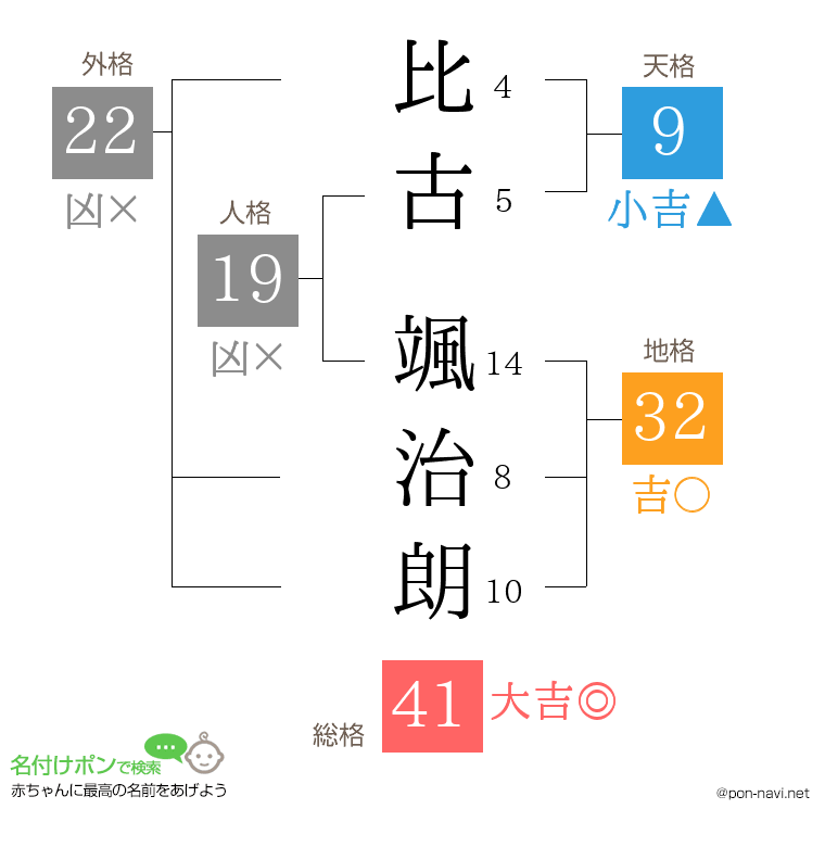 比古 颯治朗さんの姓名判断結果