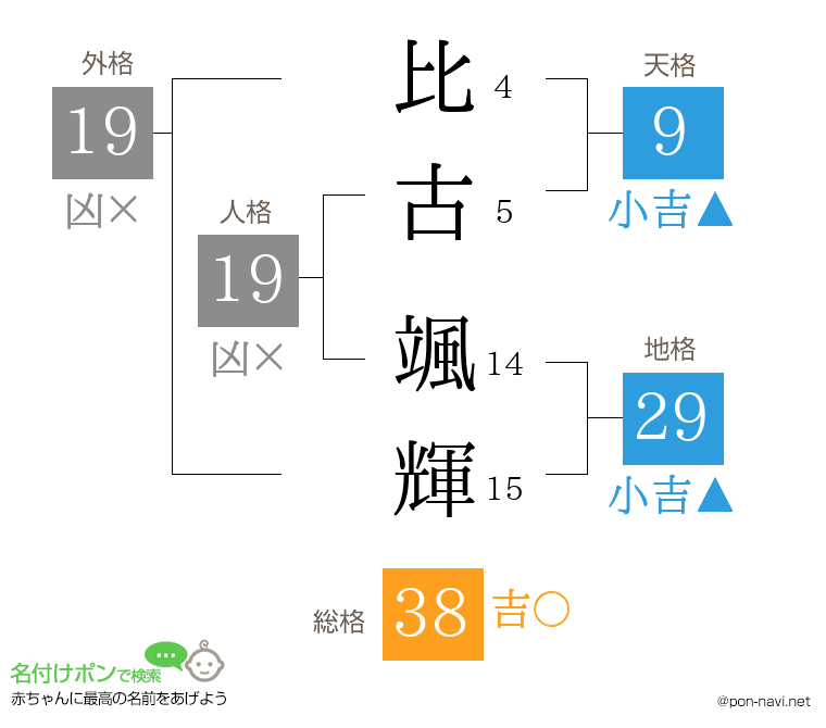 比古 颯輝さんの姓名判断結果