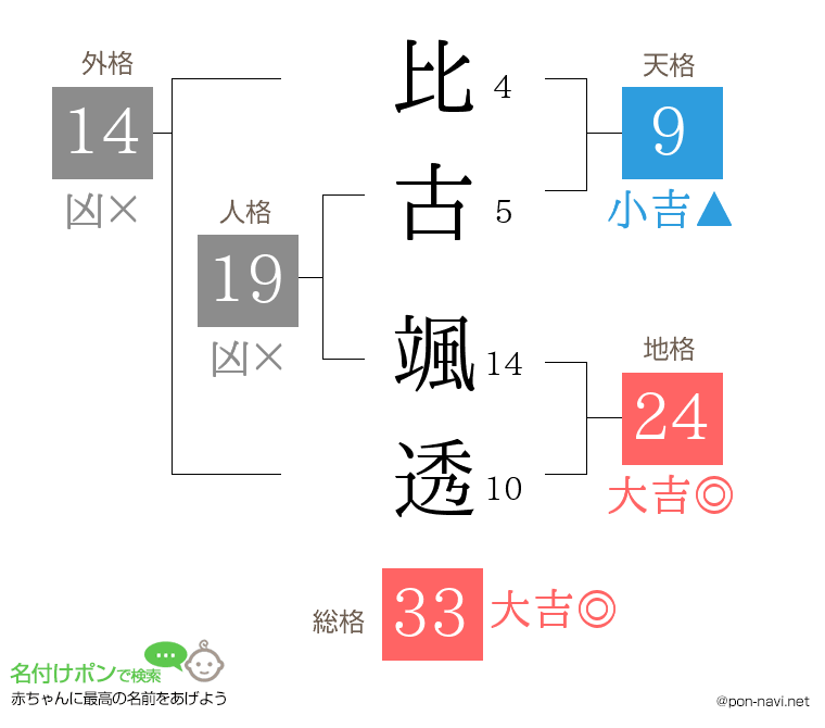 比古 颯透さんの姓名判断結果