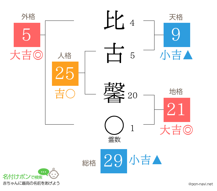 比古 馨さんの姓名判断結果