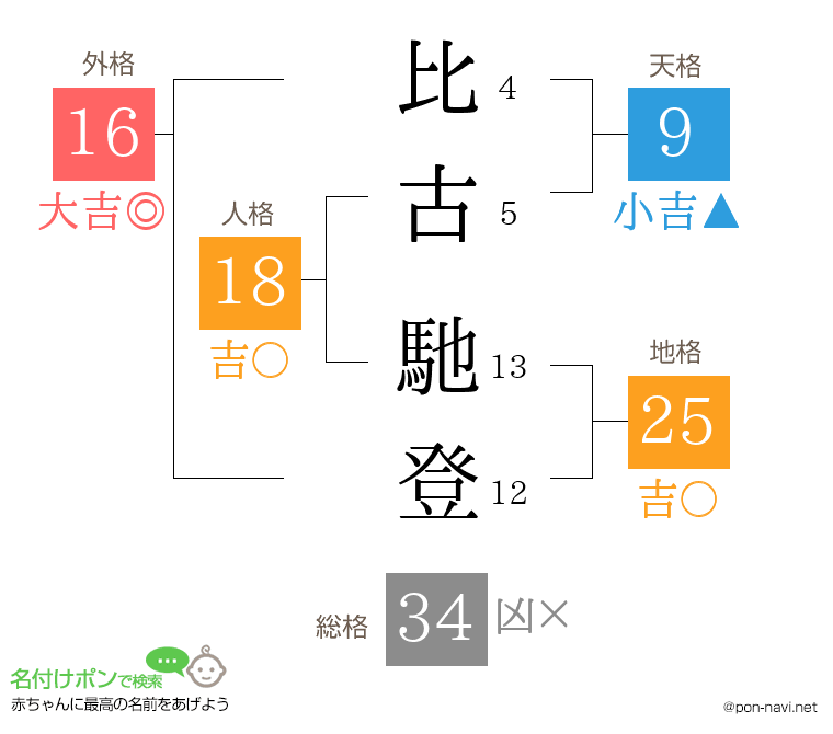 比古 馳登さんの姓名判断結果